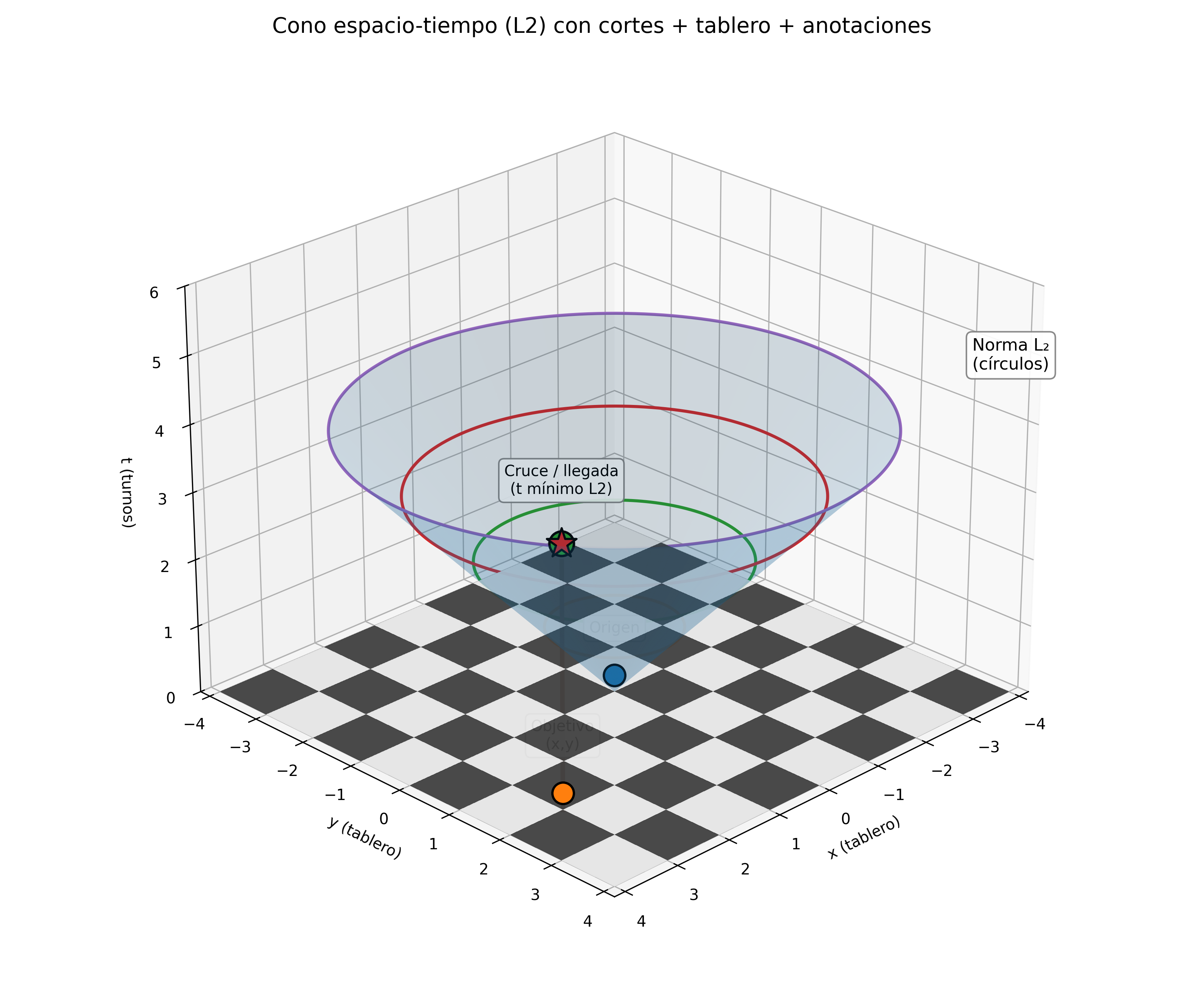 Cono causal continuo con cortes temporales