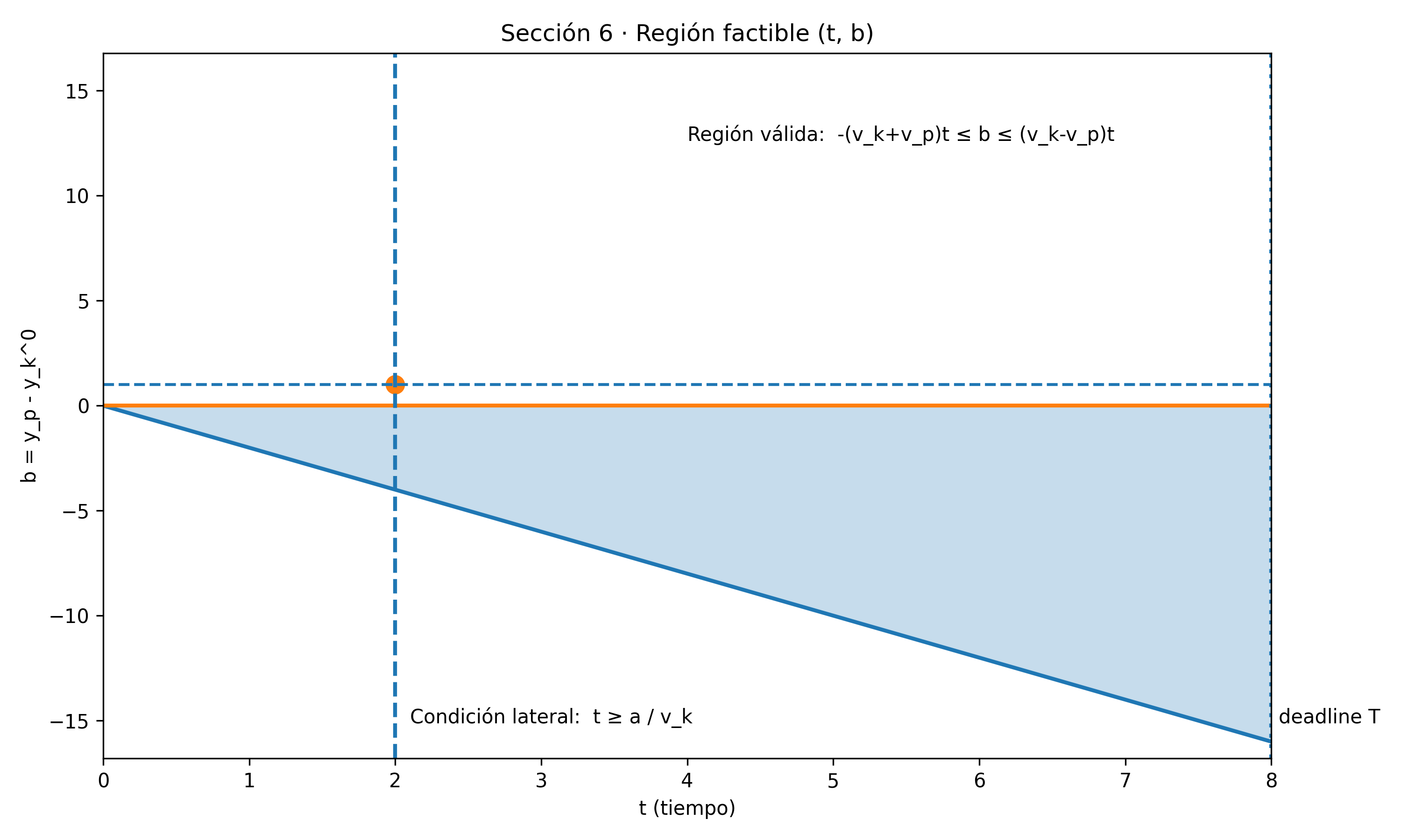 Región factible en el plano (t,b) para la condición de captura